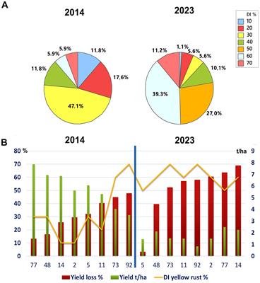 A recent shift in the Puccinia striiformis f. sp. tritici population in Serbia coincides with changes in yield losses of commercial winter wheat varieties